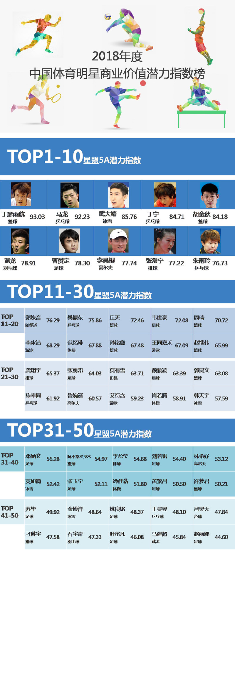 2018 Chinese Sports Stars Commercial Value Potential Index Rankings (PRNewsfoto/Stars Allianz Online Sports&Cul)